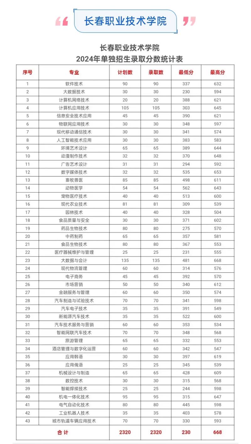 吉林工业职业技术学院各专业在湖南招生人数、录取分数线2026(附:招生计划表) 第1张 吉林工业职业技术学院各专业在湖南招生人数、录取分数线2026(附:招生计划表) 第1张