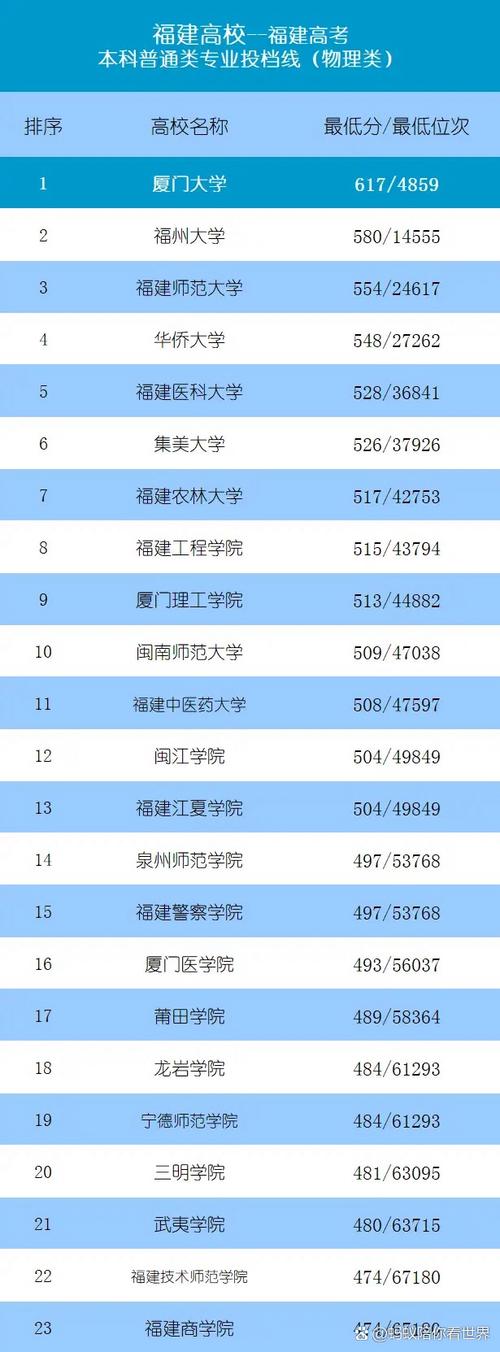 福建高考排名43000-44000位次能上什么大学(2026物理类) 第1张 福建高考排名43000-44000位次能上什么大学(2026物理类) 第1张