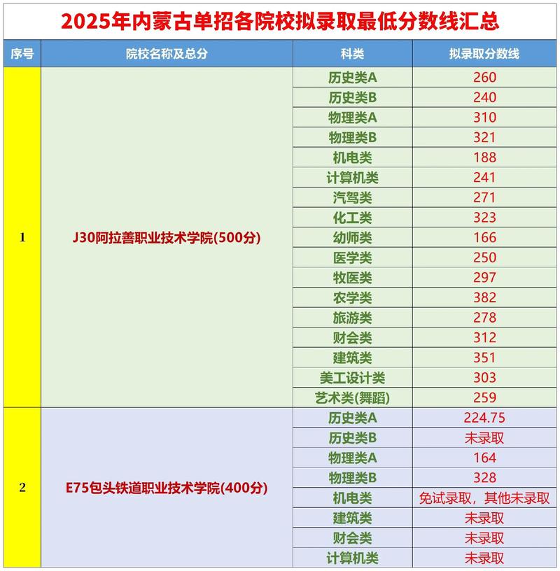 2025年内蒙古鸿德文理学院在宁夏录取分数线是多少(2025~2023近三年分数位次) 第1张 2025年内蒙古鸿德文理学院在宁夏录取分数线是多少(2025~2023近三年分数位次) 第1张