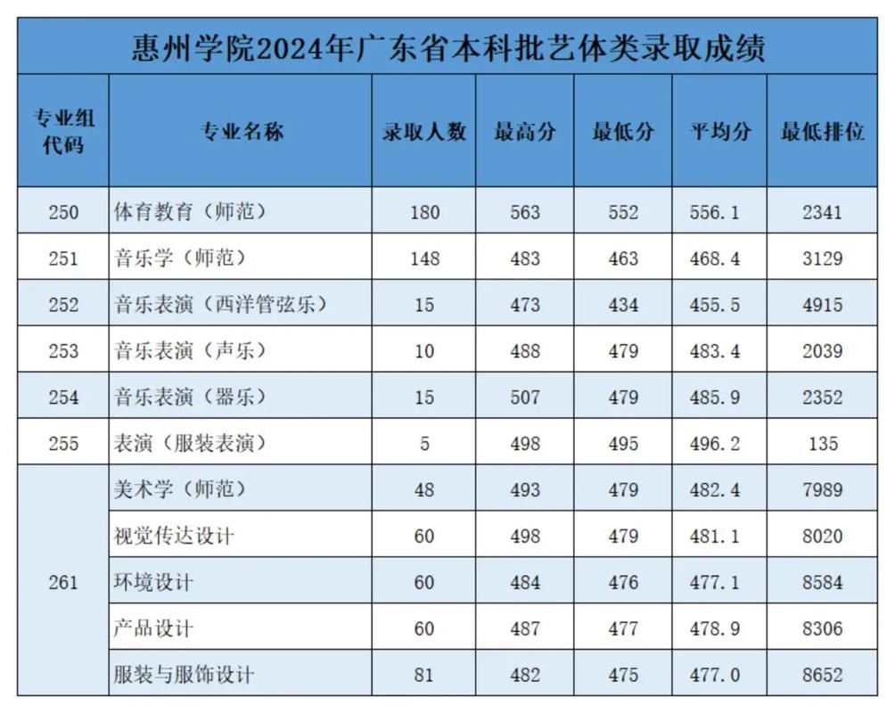 惠州学院在云南录取分数线及位次、招生人数「2023-2025招生计划」  第1张