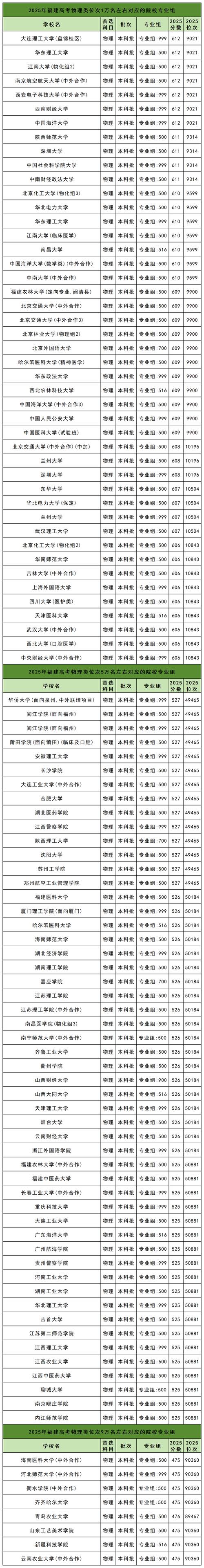 福建高考物理类排名107000-108000位次能上什么大学（2026）  第1张