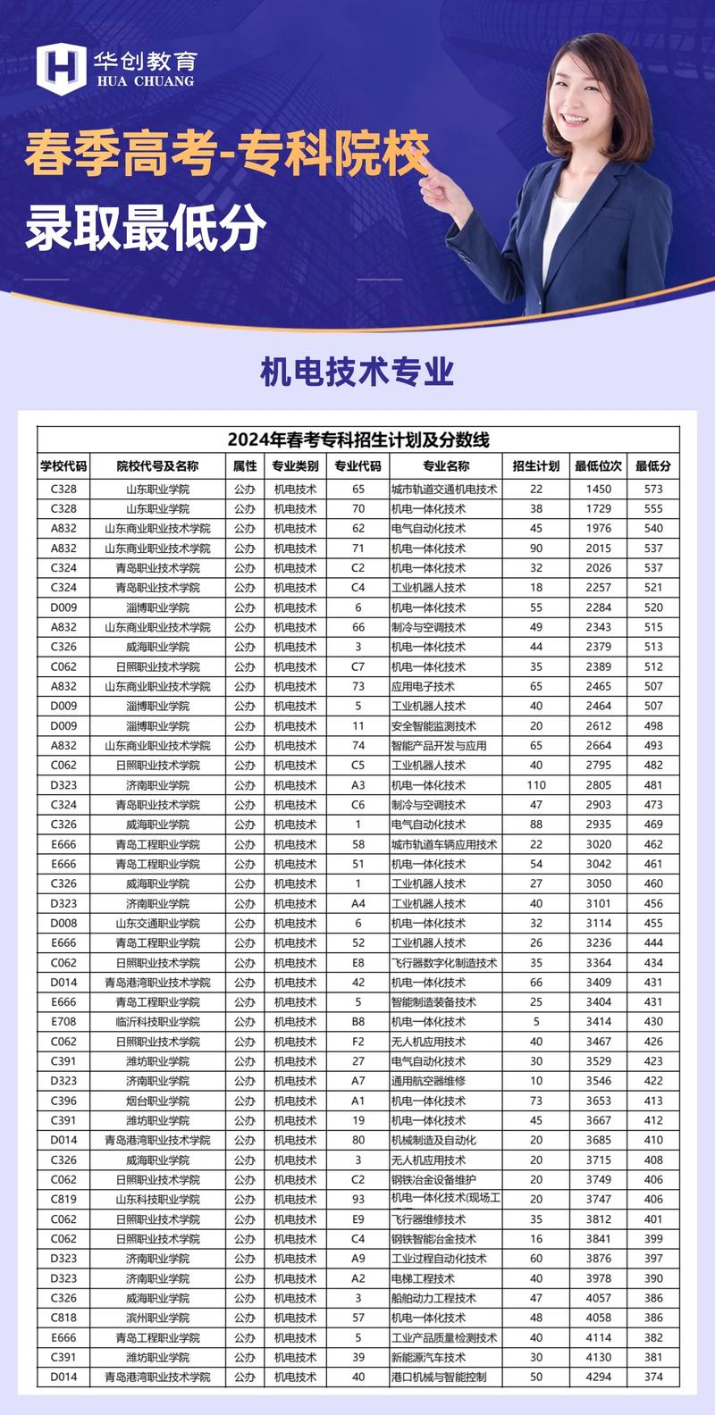 云南机电职业技术学院在湖南2026各专业招生人数、录取分数线(附:招生计划表) 第1张 云南机电职业技术学院在湖南2026各专业招生人数、录取分数线(附:招生计划表) 第1张