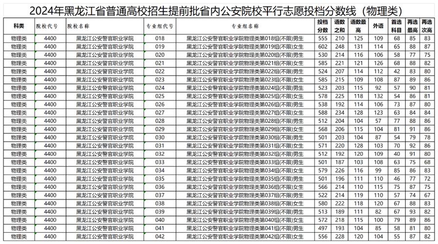 黑龙江考上克拉玛依职业技术学院要多少分2026「附2022-2025录取分数线」  第1张