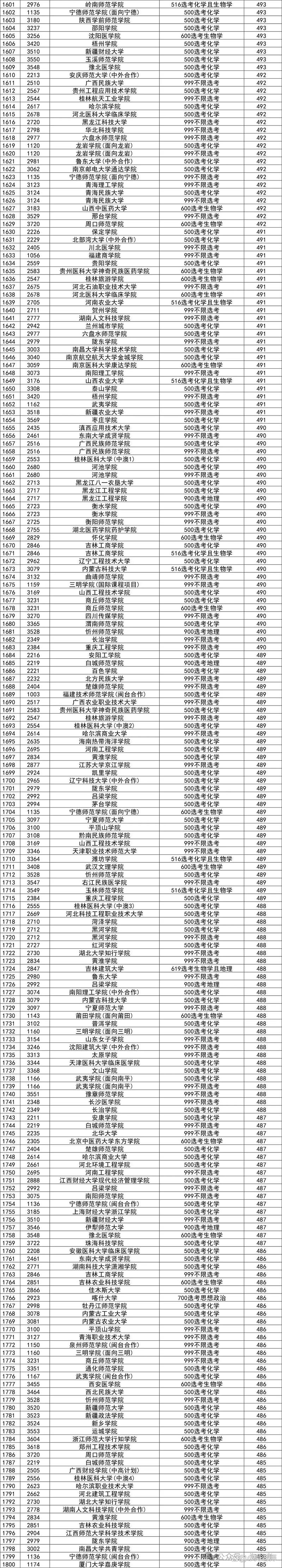 福建高考排名147000-148000位次能上什么大学(2026物理类) 第1张 福建高考排名147000-148000位次能上什么大学(2026物理类) 第1张