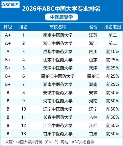 中医学专业大学有哪些(最新排名榜一览2026) 第1张 中医学专业大学有哪些(最新排名榜一览2026) 第1张