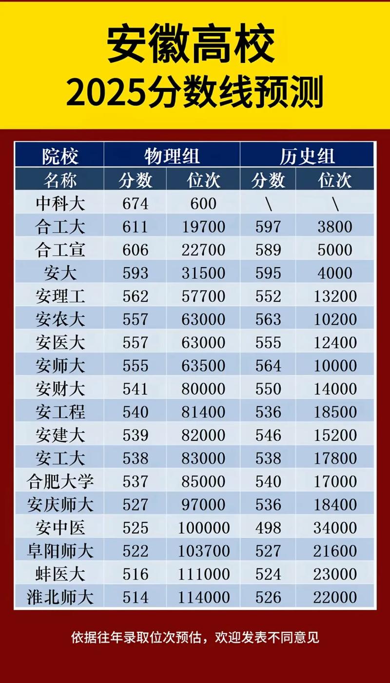 安徽物理类575分能考上什么大学「2025好大学推荐」  第1张