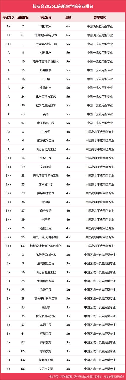 山东航空学院思想政治教育专业排名怎么样?好不好 第1张 山东航空学院思想政治教育专业排名怎么样?好不好 第1张