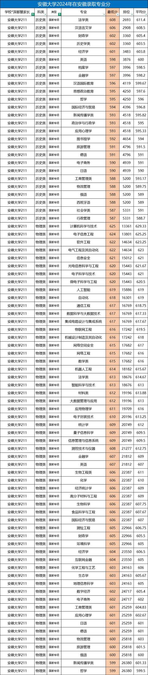 安徽世界史专业大学排名及分数线(2026最新名单) 第1张 安徽世界史专业大学排名及分数线(2026最新名单) 第1张