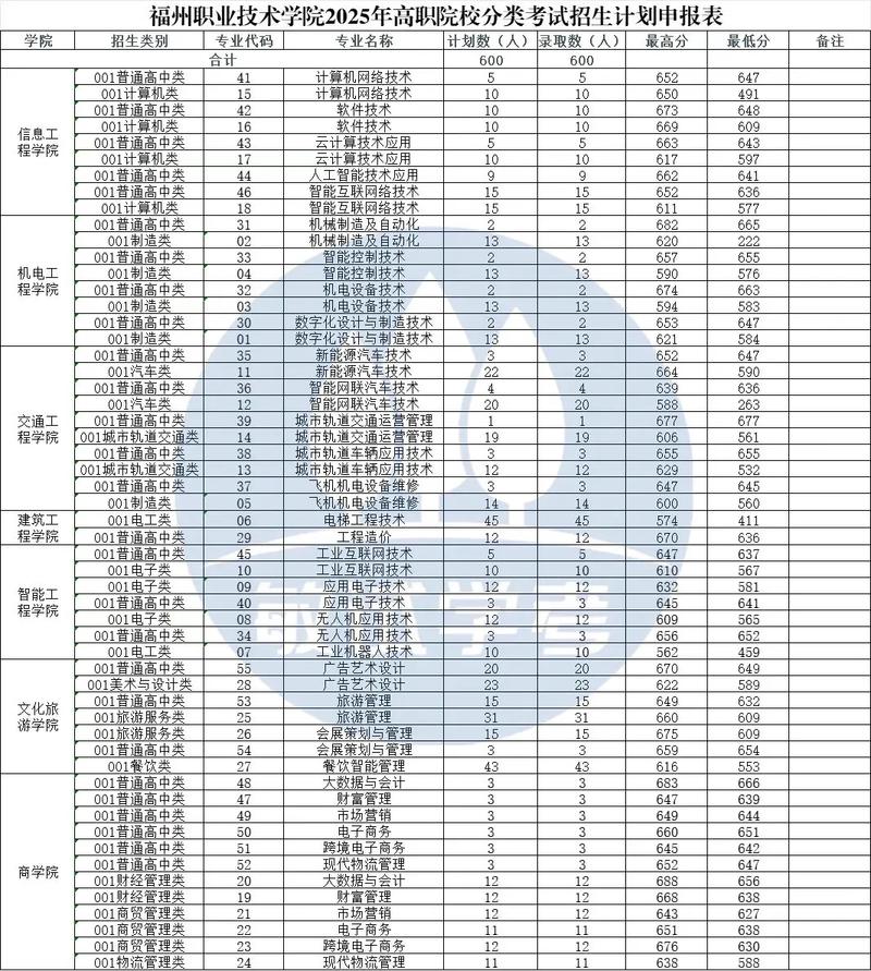 福州软件职业技术学院在湖南各专业招生人数、录取分数线2026（附：招生计划表）  第1张