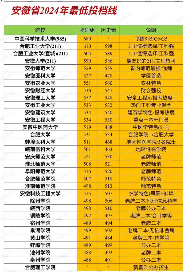 安徽高分子材料与工程专业大学排名一览表（附分数线）  第1张