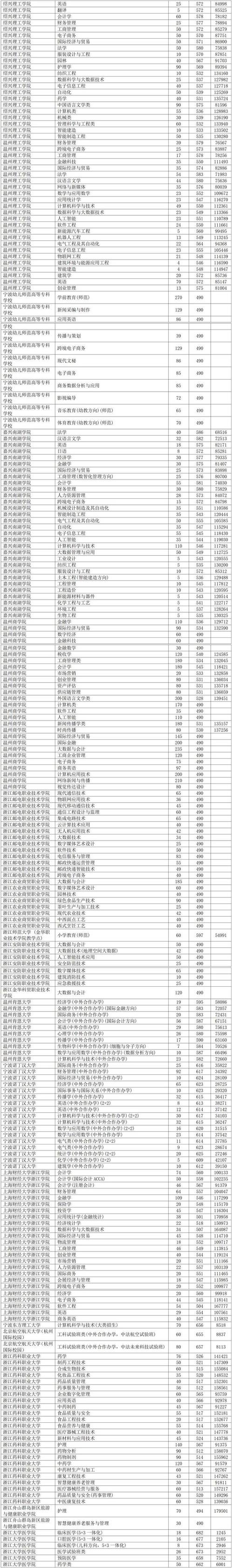 韶关学院在浙江录取位次、分数线、招生人数「2023-2025招生计划」 第1张 韶关学院在浙江录取位次、分数线、招生人数「2023-2025招生计划」 第1张
