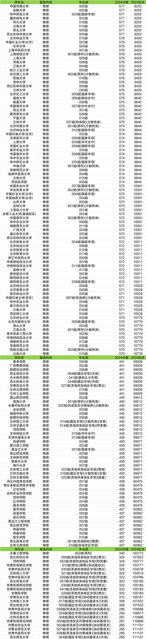 甘肃高考物理类排名27000-28000位次能上什么大学(2026) 第1张 甘肃高考物理类排名27000-28000位次能上什么大学(2026) 第1张