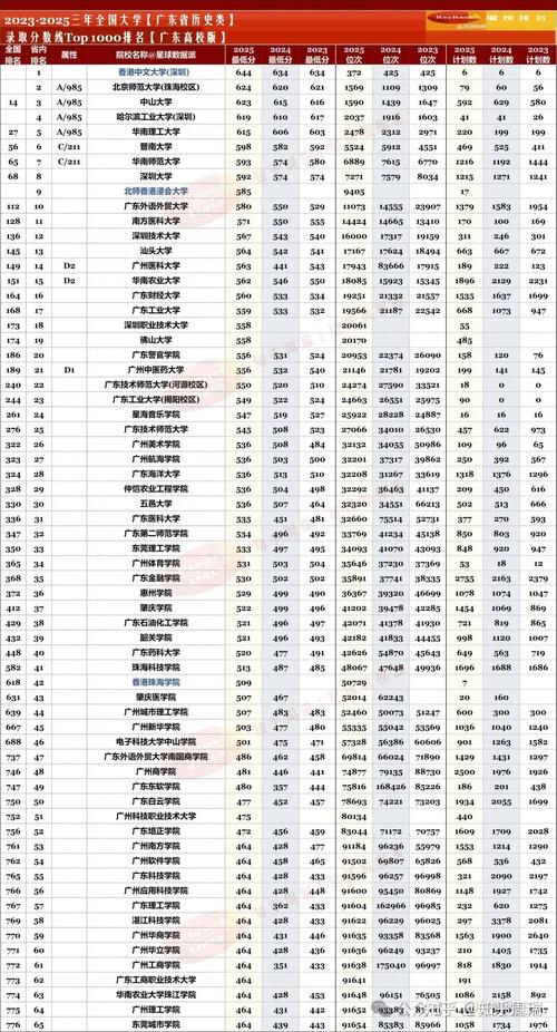 广东高考历史类排名193000-194000位次能上什么大学(2026) 第1张 广东高考历史类排名193000-194000位次能上什么大学(2026) 第1张