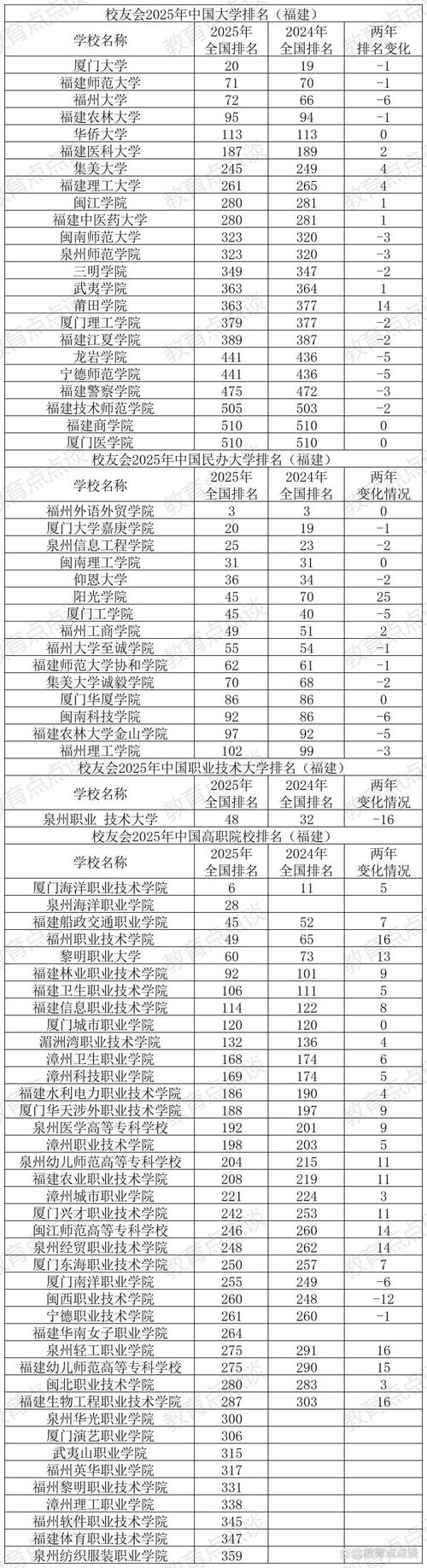 福建物理类395分能上什么大学「2025好大学推荐」 第1张 福建物理类395分能上什么大学「2025好大学推荐」 第1张