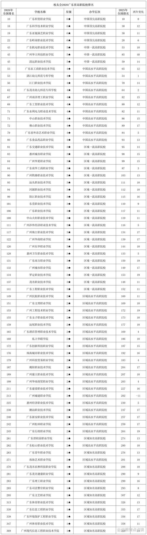 广东高考排名194000-195000位次能上什么大学(2026历史类) 第1张 广东高考排名194000-195000位次能上什么大学(2026历史类) 第1张