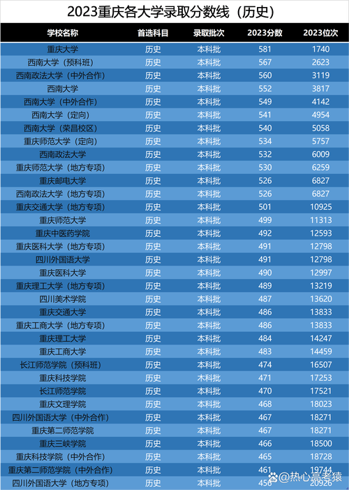 重庆文化遗产专业大学排名及分数线(一览表) 第1张 重庆文化遗产专业大学排名及分数线(一览表) 第1张