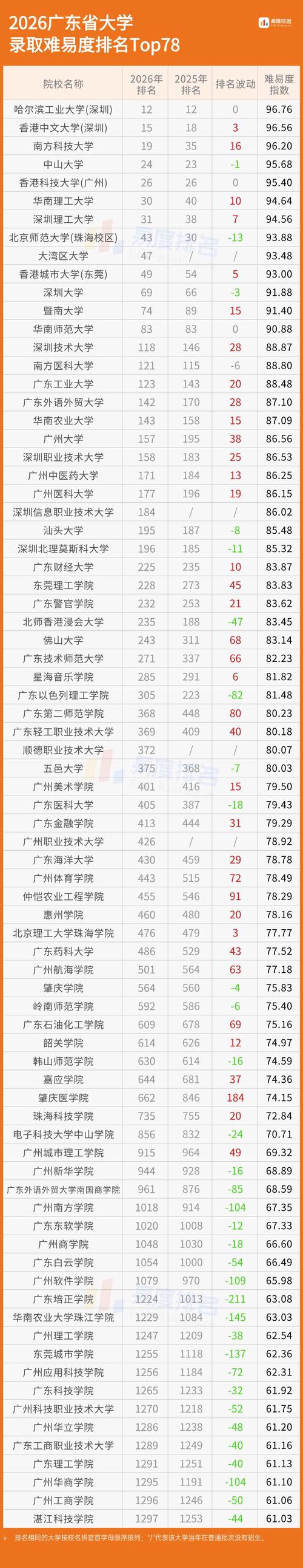 广东高考排名241000-242000位次能上什么大学(2026历史类) 第1张 广东高考排名241000-242000位次能上什么大学(2026历史类) 第1张