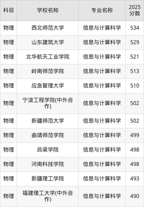 重庆信息与计算科学专业大学排名及分数线(哪个学校好) 第1张 重庆信息与计算科学专业大学排名及分数线(哪个学校好) 第1张