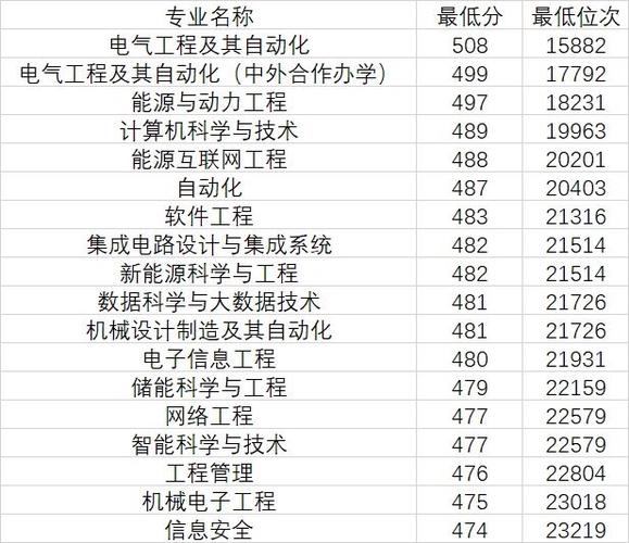 上海电力大学在江西各专业招生人数、录取分数线2026(附:招生计划表) 第1张 上海电力大学在江西各专业招生人数、录取分数线2026(附:招生计划表) 第1张