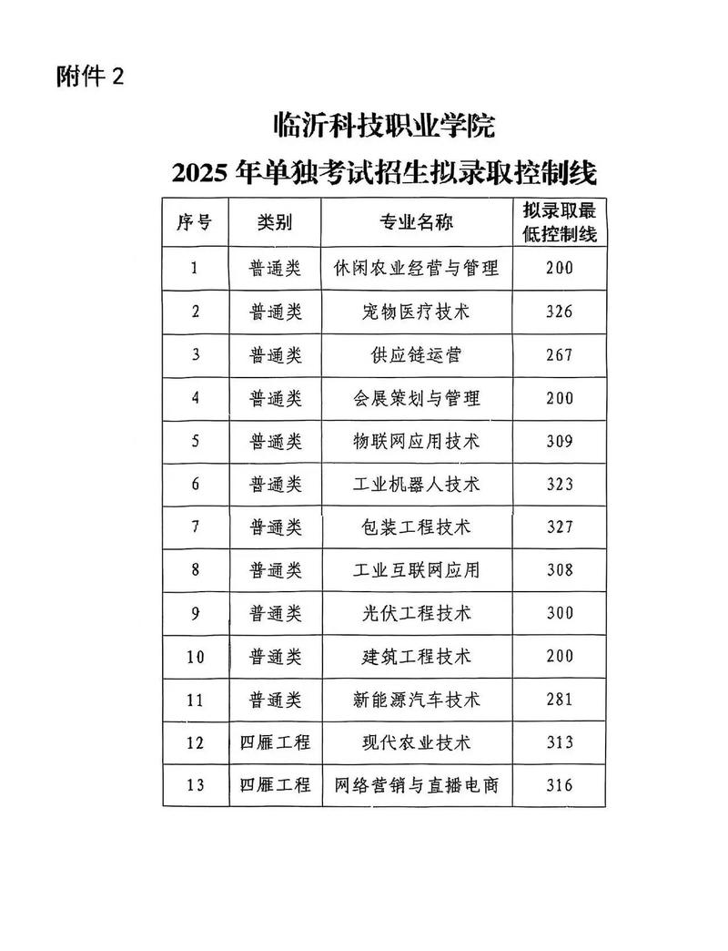 2025年临沂科技职业学院在安徽录取分数线是多少（2025~2023近三年分数位次）  第1张