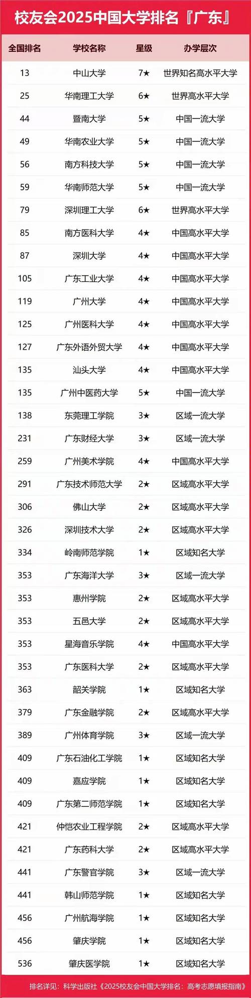 广东高考排名57000-58000位次能上什么大学(2026物理类) 第1张 广东高考排名57000-58000位次能上什么大学(2026物理类) 第1张