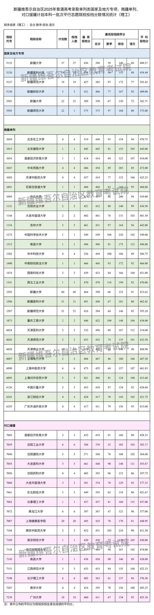 2026云南考生多少分能上新疆大学「附2022-2025录取分数线」 第1张 2026云南考生多少分能上新疆大学「附2022-2025录取分数线」 第1张