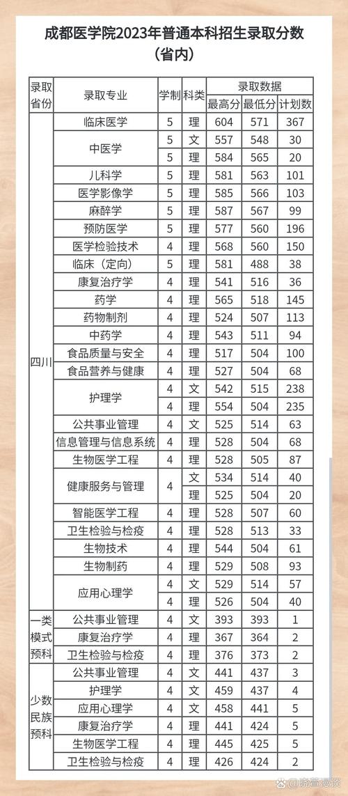 成都医学院2026各专业在江西招生人数、录取分数线(附:招生计划表) 第1张 成都医学院2026各专业在江西招生人数、录取分数线(附:招生计划表) 第1张