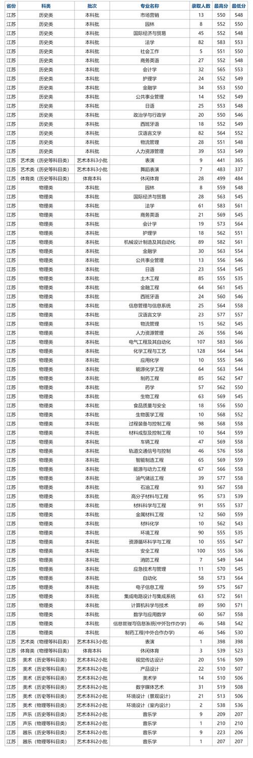 常州大学2026各专业在江西招生人数、录取分数线(附:招生计划表) 第1张 常州大学2026各专业在江西招生人数、录取分数线(附:招生计划表) 第1张