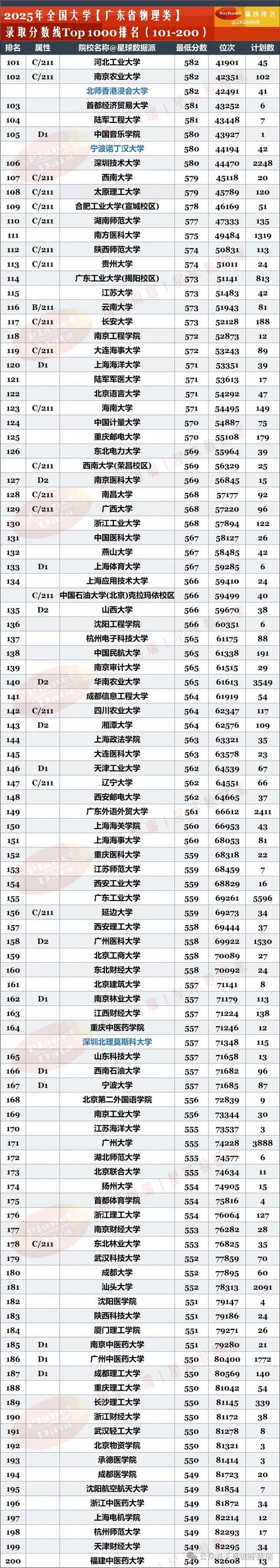 广东高考物理类排名90000-91000位次能上什么大学(2026) 第1张 广东高考物理类排名90000-91000位次能上什么大学(2026) 第1张