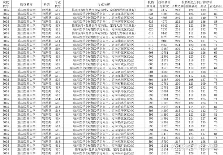 重庆生物医学工程专业大学排名及分数线(一览表) 第1张 重庆生物医学工程专业大学排名及分数线(一览表) 第1张