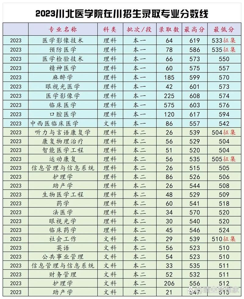 川北医学院2026各专业在江西招生人数、录取分数线（附：招生计划表）  第1张