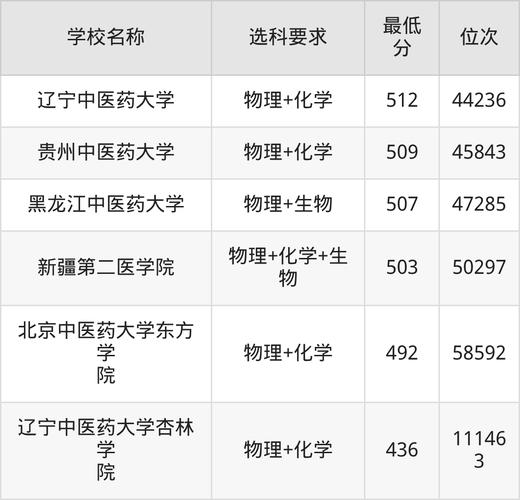 重庆中西医临床医学专业大学排名及分数线(哪个学校好) 第1张 重庆中西医临床医学专业大学排名及分数线(哪个学校好) 第1张