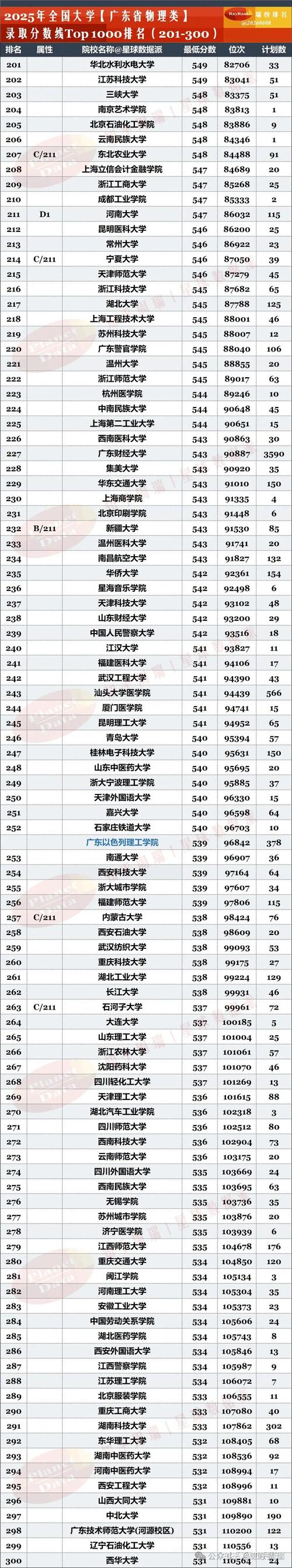广东高考排名126000-127000位次能上什么大学(2026物理类) 第1张 广东高考排名126000-127000位次能上什么大学(2026物理类) 第1张