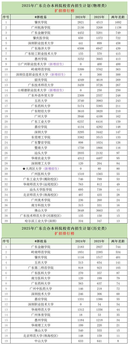 广东高考排名163000-164000位次能上什么大学(2026物理类) 第1张 广东高考排名163000-164000位次能上什么大学(2026物理类) 第1张