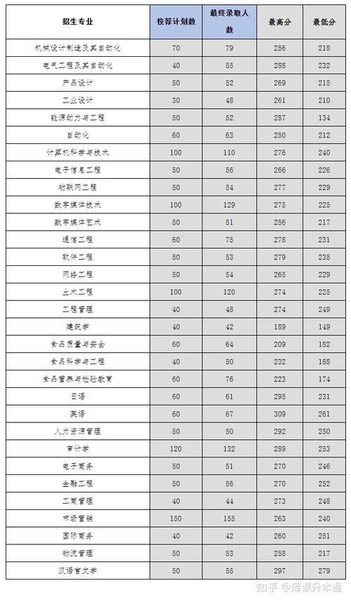 青岛工学院在重庆录取分数线2025年是多少(2025~2023近三年分数位次) 第1张 青岛工学院在重庆录取分数线2025年是多少(2025~2023近三年分数位次) 第1张