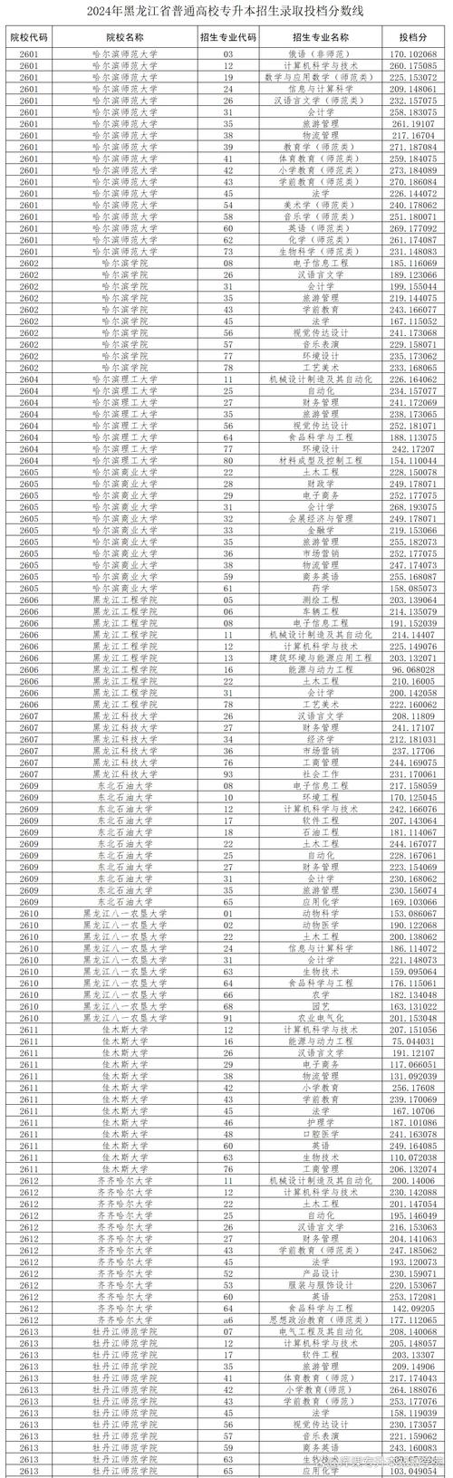 哈尔滨音乐学院2026年录取分数线预估是多少（附：2025-2024录取分数线）  第1张