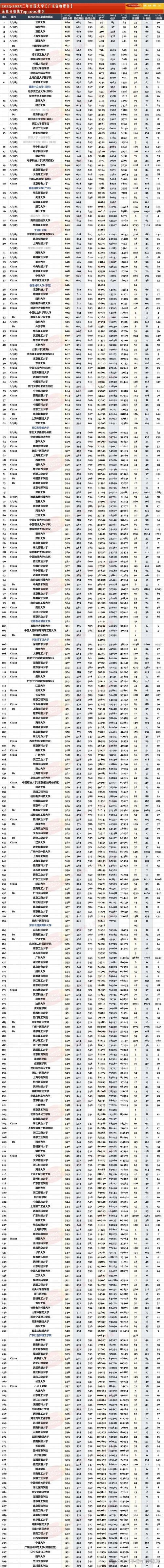 广东高考排名164000-165000位次能上什么大学(2026物理类) 第1张 广东高考排名164000-165000位次能上什么大学(2026物理类) 第1张