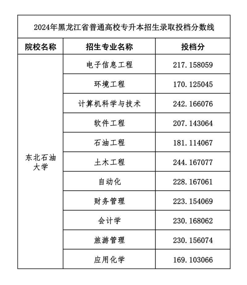 东北石油大学各专业2026在江西招生人数、录取分数线(附:招生计划表) 第1张 东北石油大学各专业2026在江西招生人数、录取分数线(附:招生计划表) 第1张