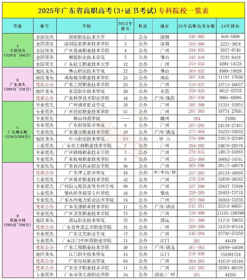 广东高考排名197000-198000位次能上什么大学（2026物理类）  第1张