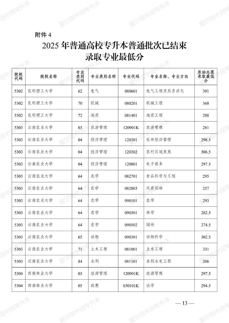 2026甘肃考生多少分能上云南财经大学(附2022-2025录取分数线) 第1张 2026甘肃考生多少分能上云南财经大学(附2022-2025录取分数线) 第1张