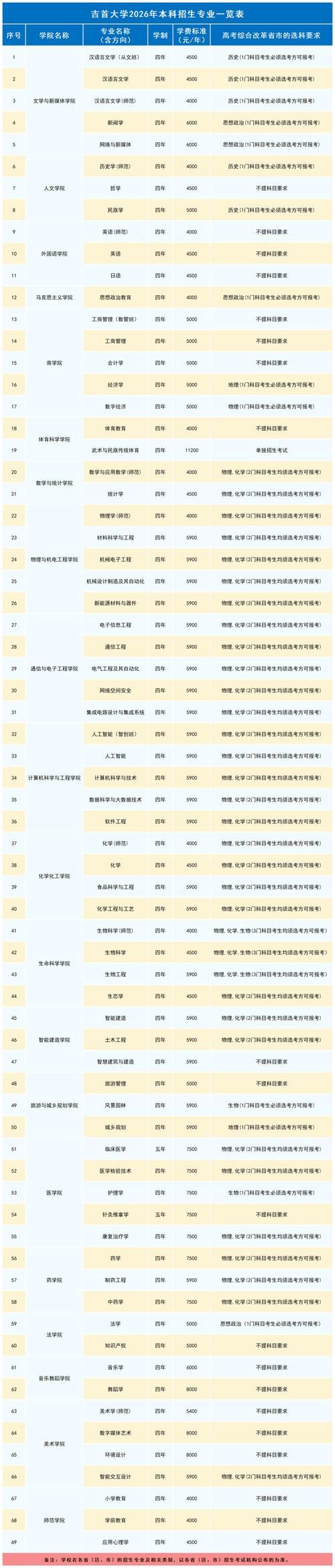 吉首大学在江西各专业招生人数、录取分数线2026(附:招生计划表) 第1张 吉首大学在江西各专业招生人数、录取分数线2026(附:招生计划表) 第1张