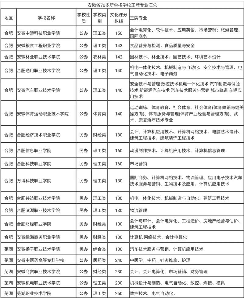 安徽供热通风与空调工程技术专业大专院校排名(附分数线) 第1张 安徽供热通风与空调工程技术专业大专院校排名(附分数线) 第1张