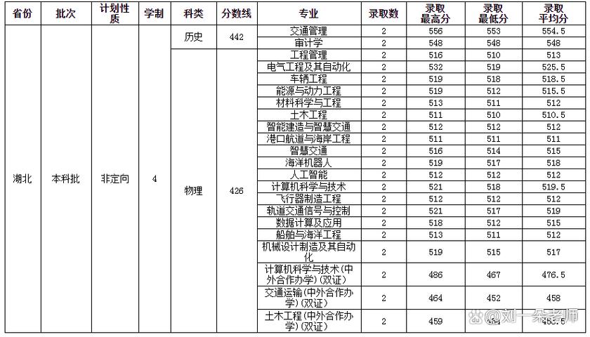 山东交通学院2025年在甘肃录取分数线是多少（2025~2023近三年分数位次）  第1张