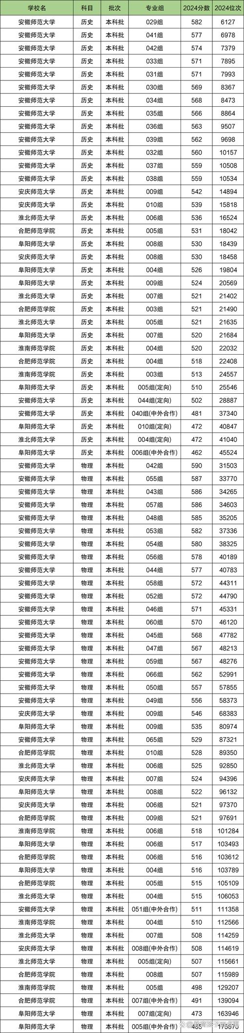 阜阳师范大学2025年录取分数线(在各省录取最低分是多少) 第1张 阜阳师范大学2025年录取分数线(在各省录取最低分是多少) 第1张
