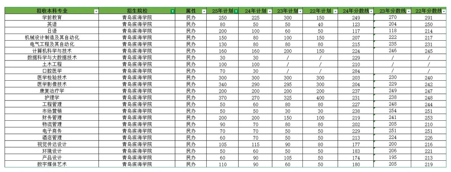 青岛滨海学院在甘肃录取分数线2025年是多少(2025~2023近三年分数位次) 第1张 青岛滨海学院在甘肃录取分数线2025年是多少(2025~2023近三年分数位次) 第1张
