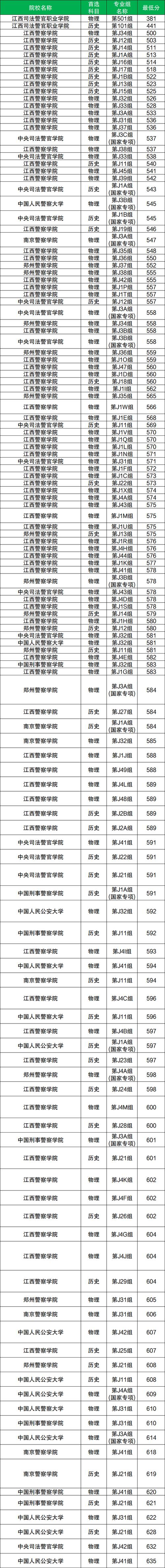 新疆警察学院各专业2026在江西招生人数、录取分数线(附:招生计划表) 第1张 新疆警察学院各专业2026在江西招生人数、录取分数线(附:招生计划表) 第1张