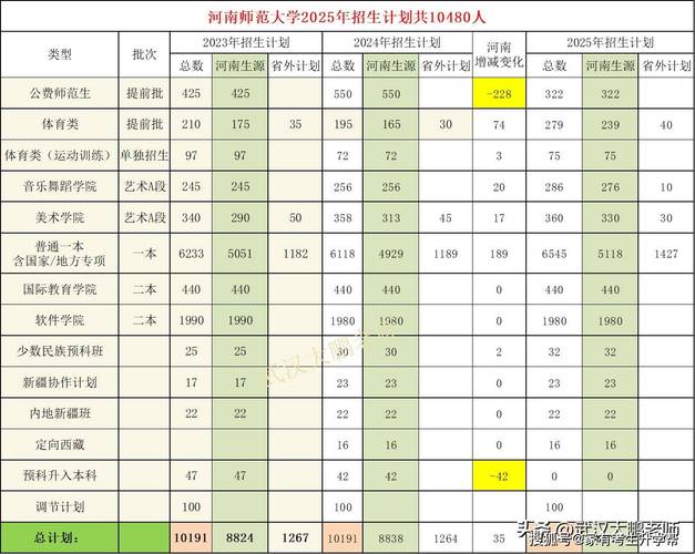 河南师范大学各专业2026在江西招生人数、录取分数线(附:招生计划表) 第1张 河南师范大学各专业2026在江西招生人数、录取分数线(附:招生计划表) 第1张