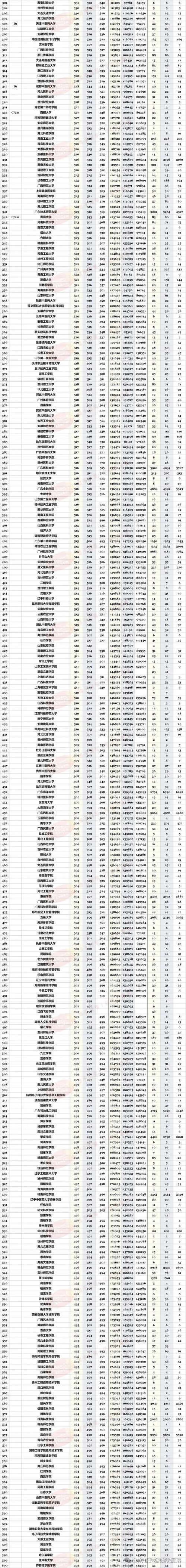 广东高考排名304000-305000位次能上什么大学(2026物理类) 第1张 广东高考排名304000-305000位次能上什么大学(2026物理类) 第1张