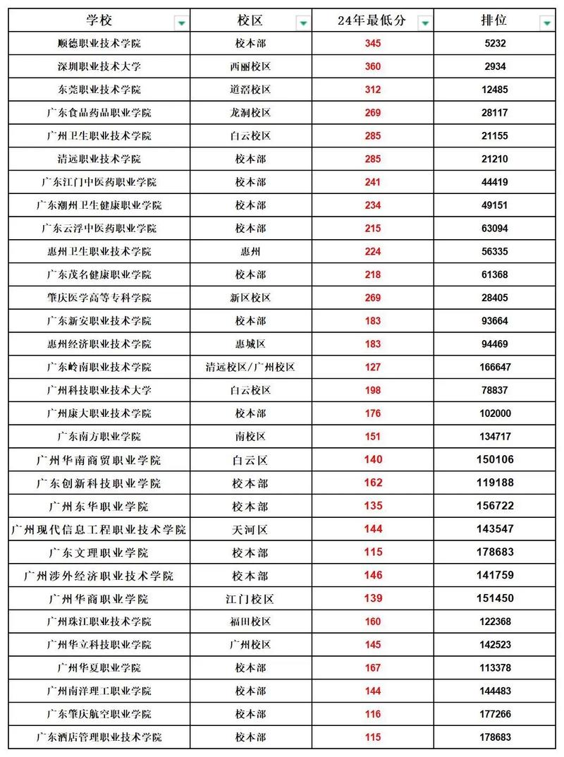潍坊护理职业学院2025年在甘肃录取分数线是多少（2025~2023近三年分数位次）  第1张