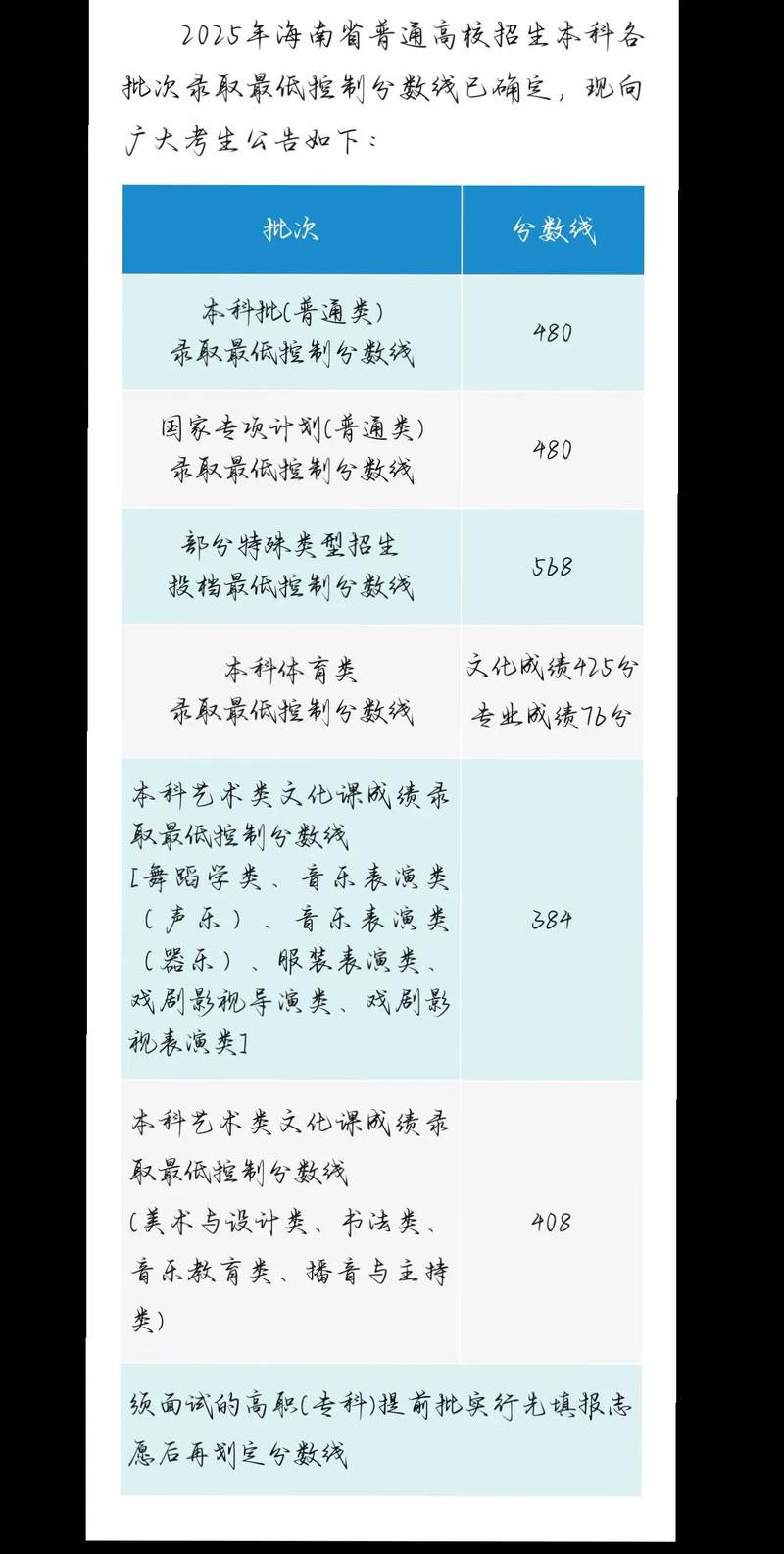 广东文理职业学院在海南录取分数线、位次、招生人数(2023-2025招生计划) 第1张 广东文理职业学院在海南录取分数线、位次、招生人数(2023-2025招生计划) 第1张